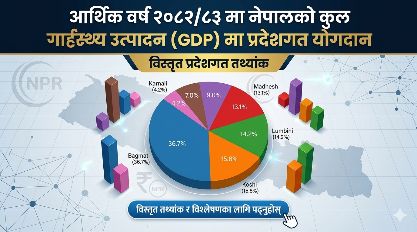 According to the Economic Survey 2082/83, the provincial contribution to Nepal's gross domestic product (GDP)