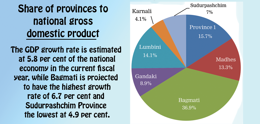 Contribution of various provinces to GDP (percentage)
